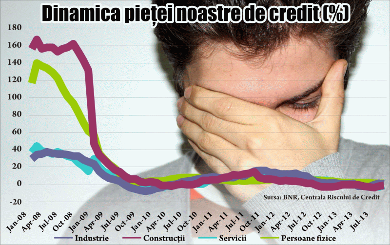 Băncile - mai active în restructurare, cam absente în creditare Băncile - mai active în restructurare, cam absente în creditare